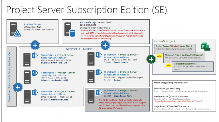 Project Server SE richtig planen – Lizenzen, Hardware, SQL & MinRole ...