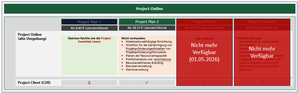 Vergleich der Microsoft Project Online Pläne mit Darstellung der Funktionen und Lizenzkosten für Project Plan 1, Project Plan 3, Project Plan 5 und Project Essentials; inklusive Hinweis, dass Project Plan 5 und Project Essentials ab dem 01.05.2026 nicht mehr verfügbar sind sowie Übersicht zu verfügbaren Features und Client-Unterstützung.